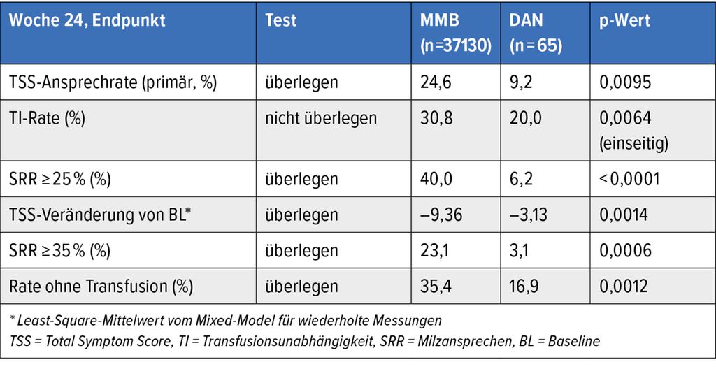 Neues zu myeloproliferativen Neoplasien Onkologie Universimed